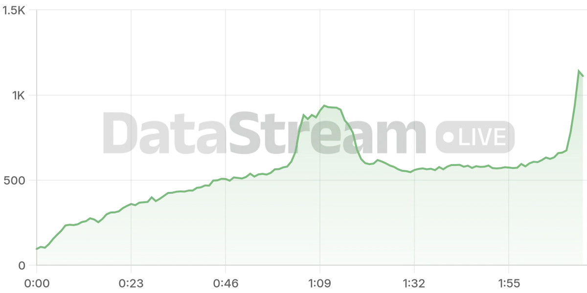 Grafico de conectados del stream