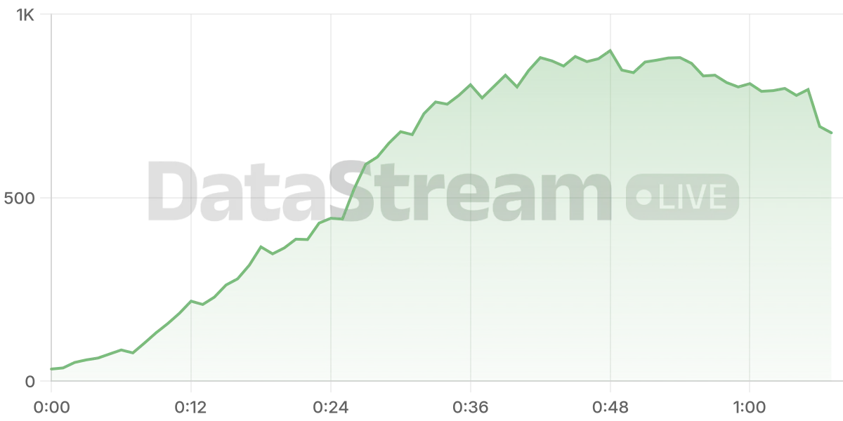 Grafico de conectados del stream