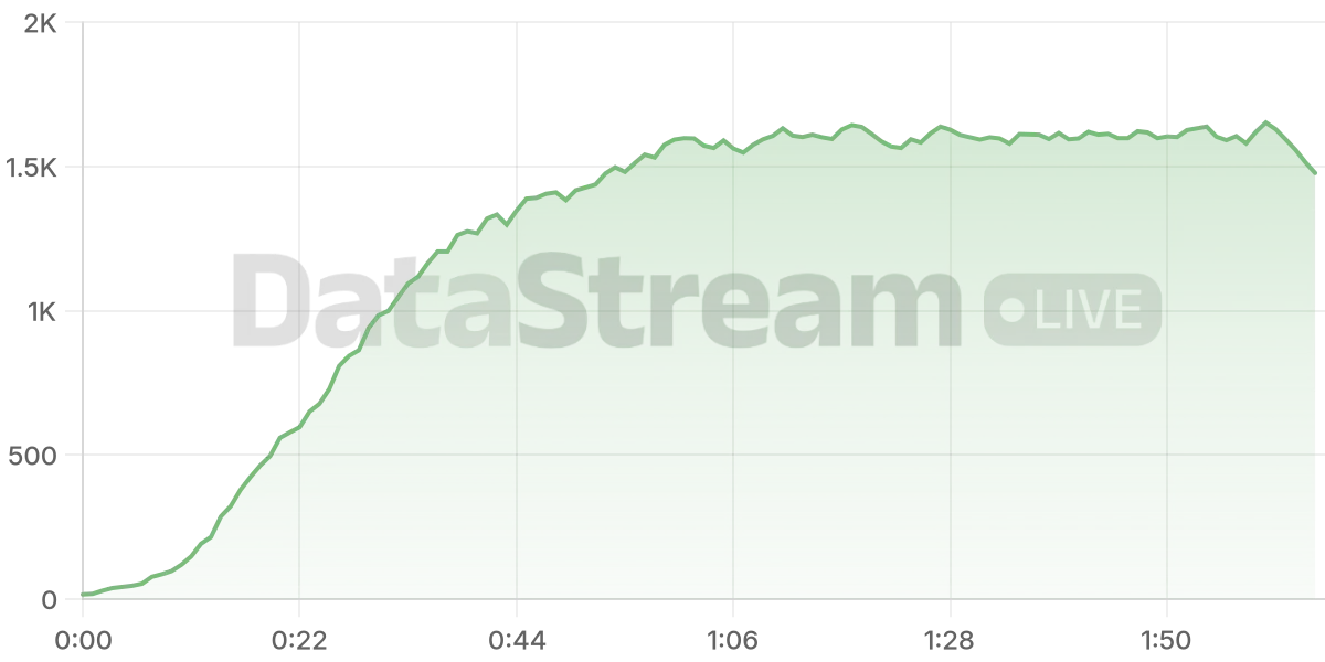 Grafico de conectados del stream
