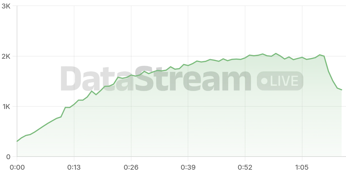 Grafico de conectados del stream