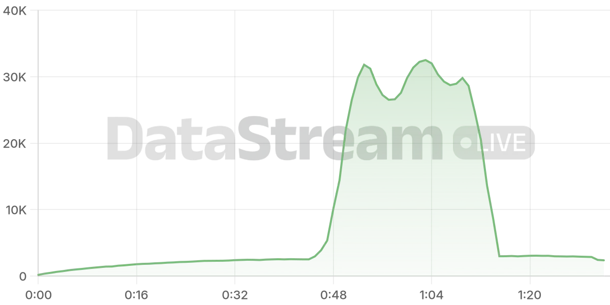 Grafico de conectados del stream