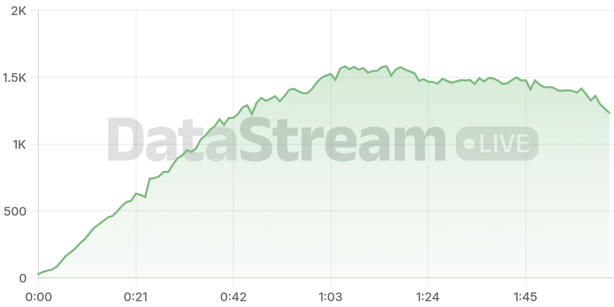 Grafico de conectados del stream