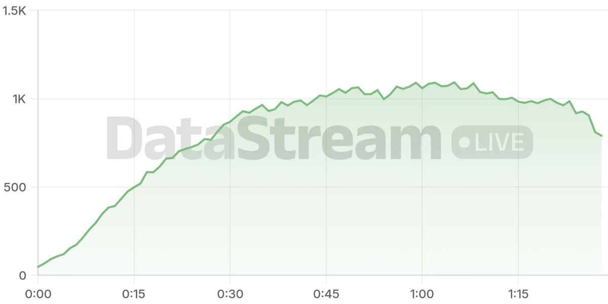 Grafico de conectados del stream