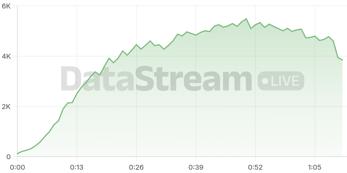 Grafico de conectados del stream
