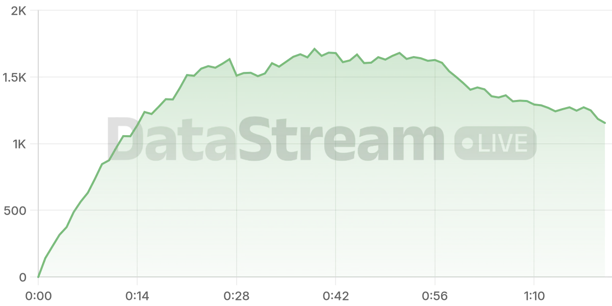 Grafico de conectados del stream