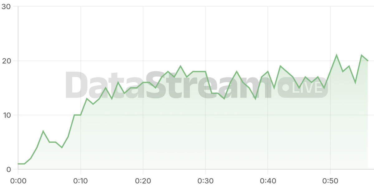 Grafico de conectados del stream