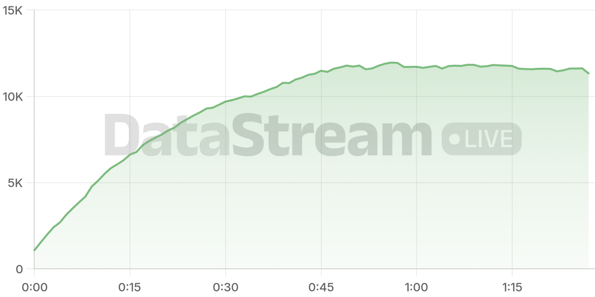 Grafico de conectados del stream