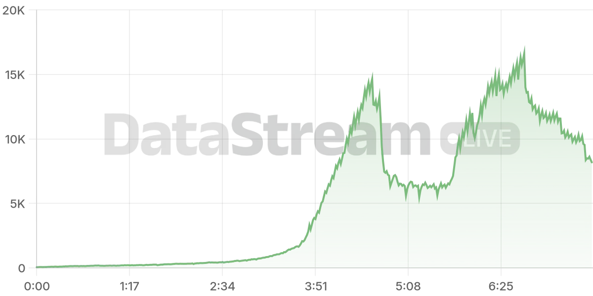 Grafico de conectados del stream