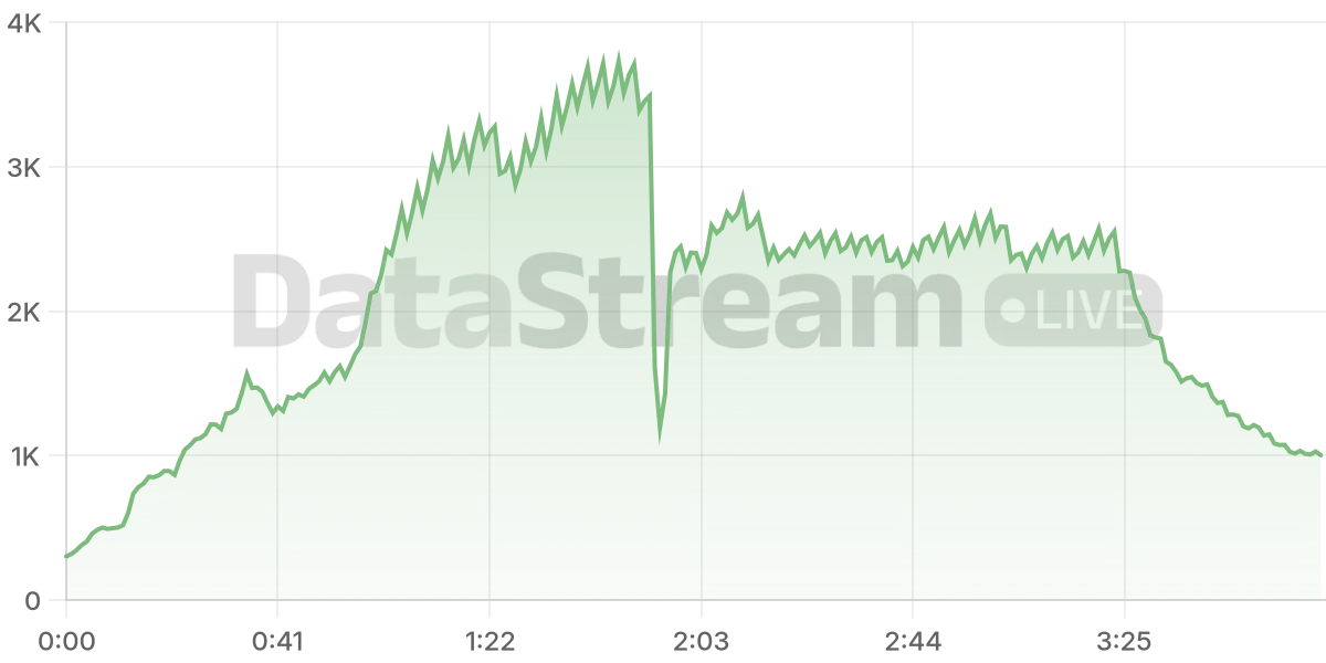 Grafico de conectados del stream