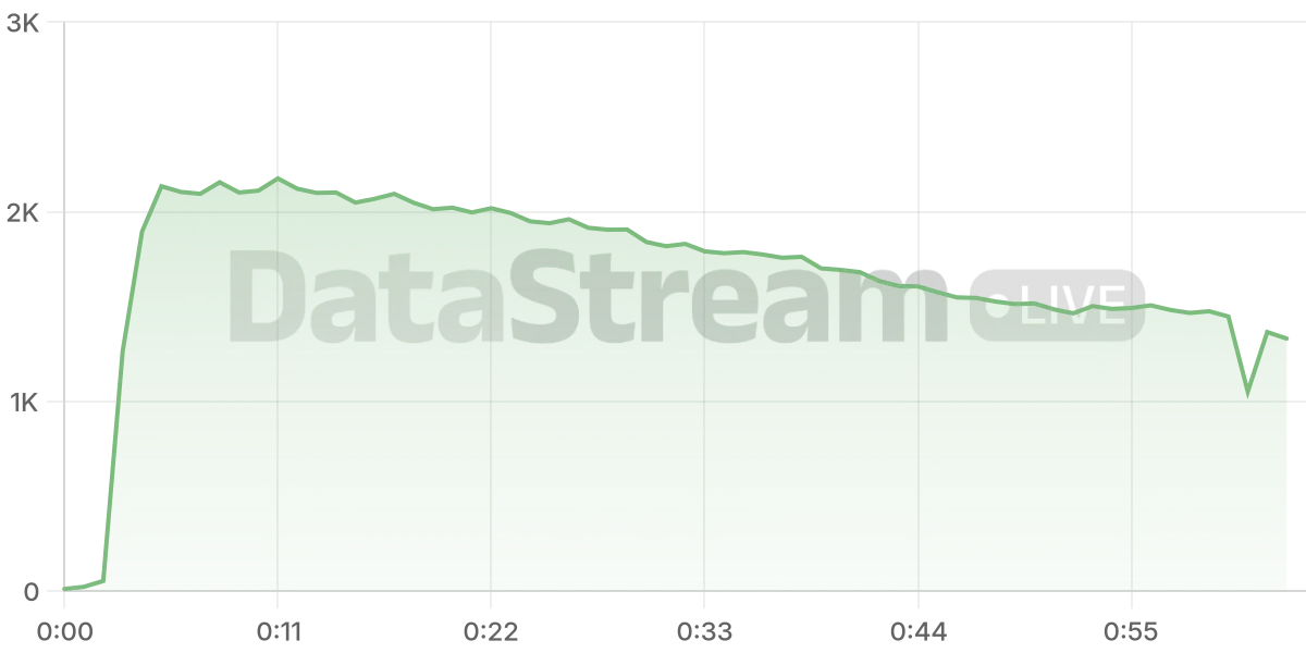 Grafico de conectados del stream