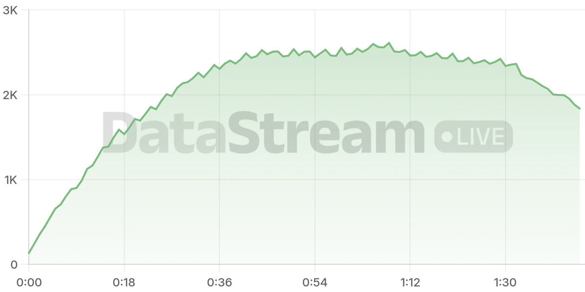 Grafico de conectados del stream