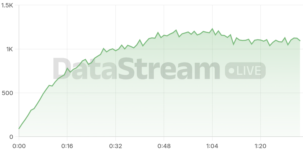Grafico de conectados del stream