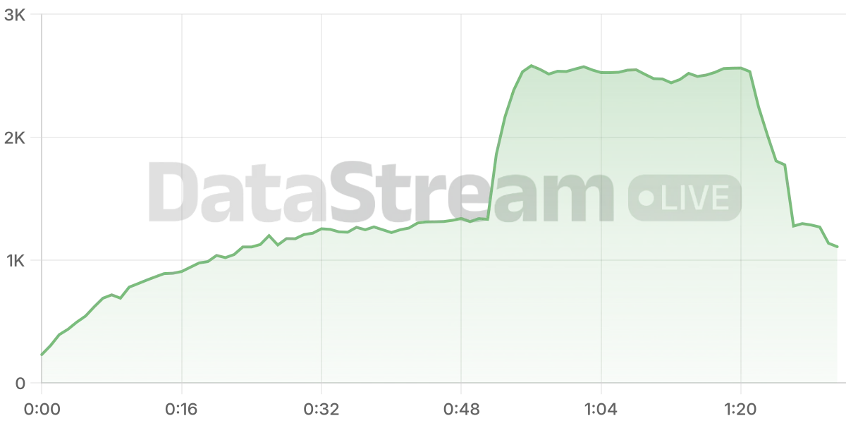 Grafico de conectados del stream