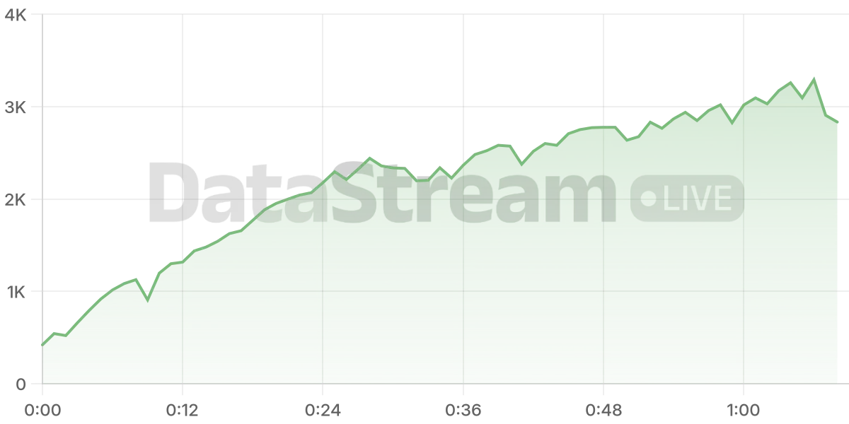 Grafico de conectados del stream