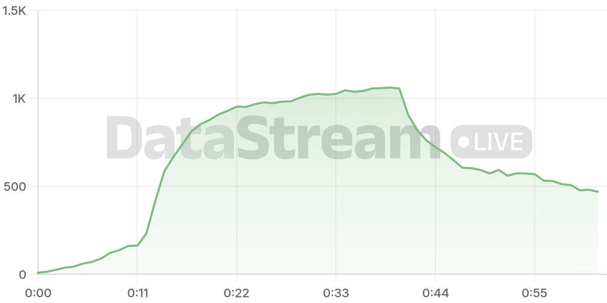 Grafico de conectados del stream