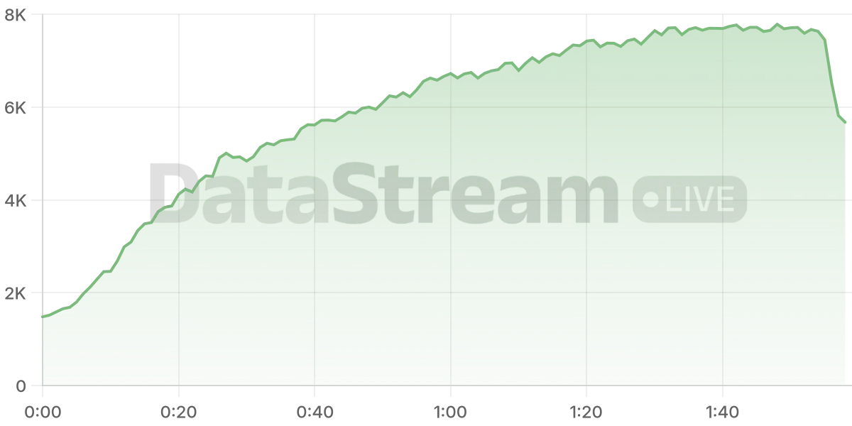 Grafico de conectados del stream