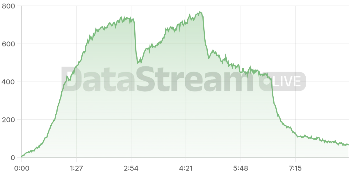 Grafico de conectados del stream
