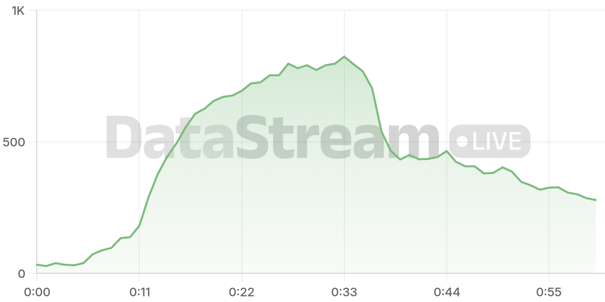 Grafico de conectados del stream