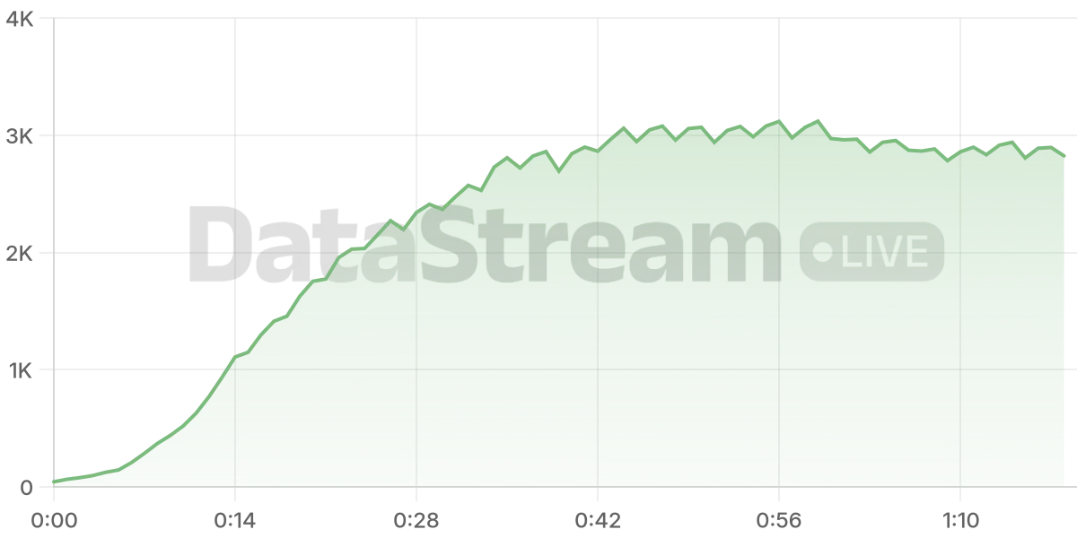 Grafico de conectados del stream