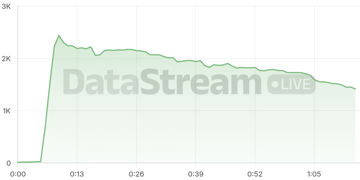Grafico de conectados del stream