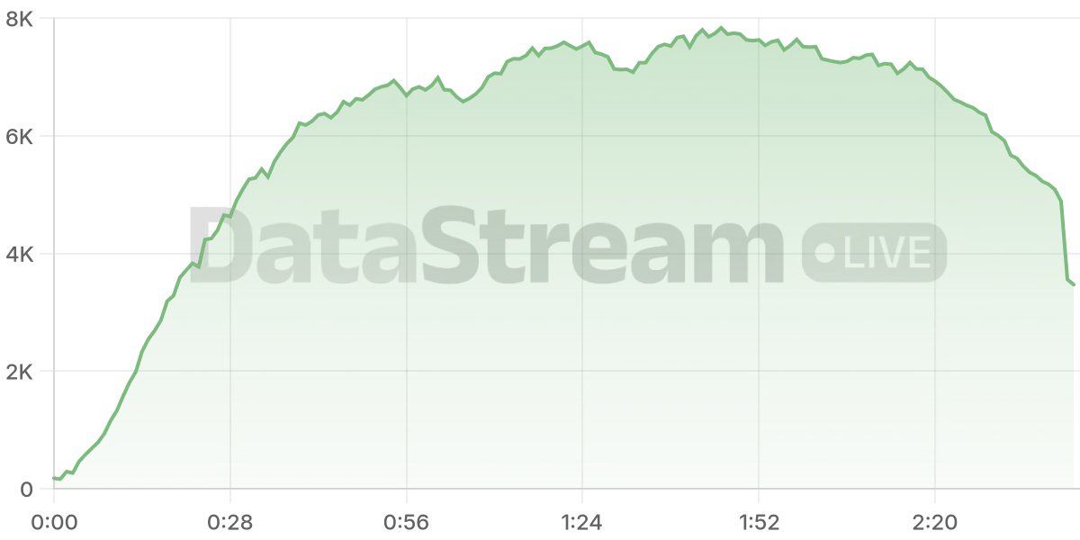 Grafico de conectados del stream