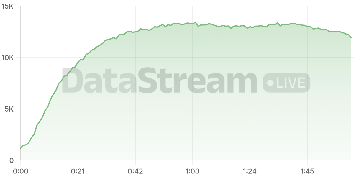 Grafico de conectados del stream