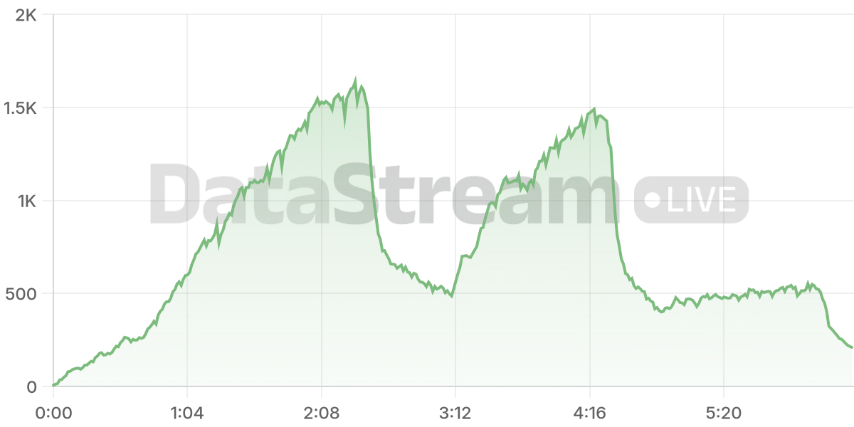 Grafico de conectados del stream