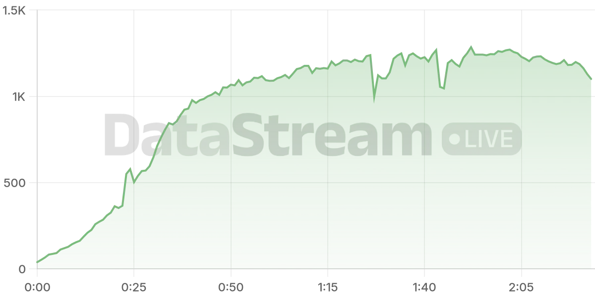 Grafico de conectados del stream