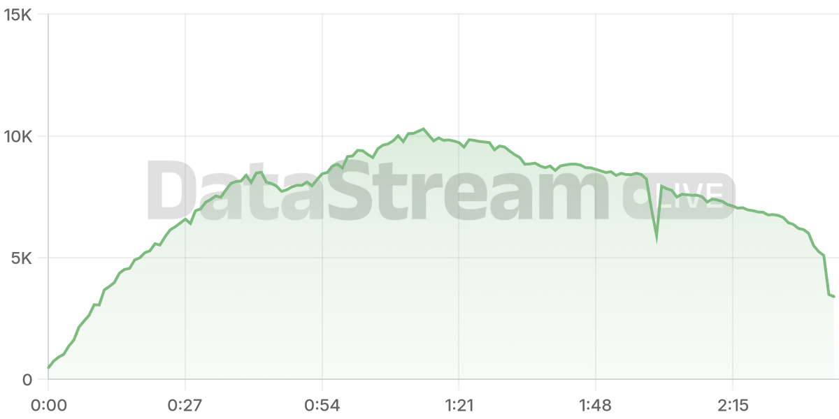 Grafico de conectados del stream