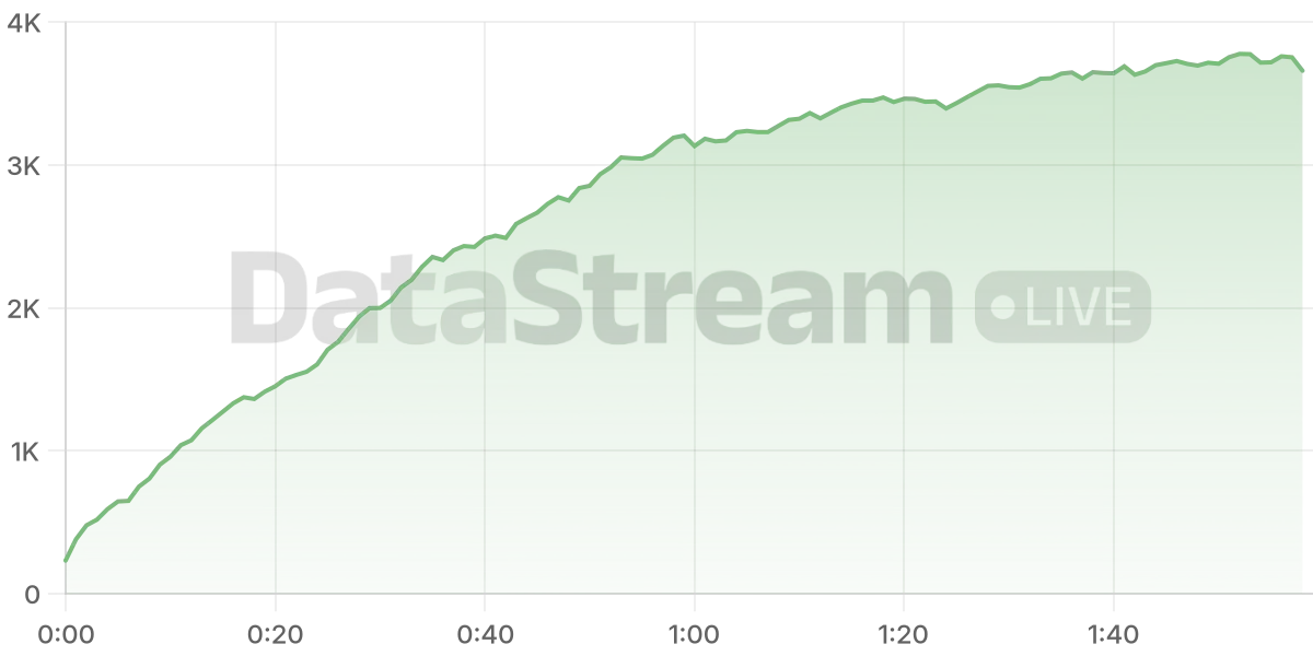 Grafico de conectados del stream