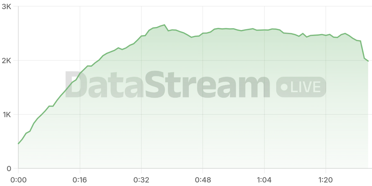 Grafico de conectados del stream
