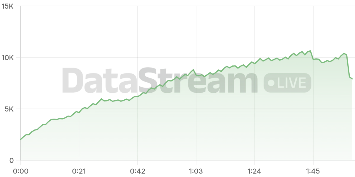 Grafico de conectados del stream