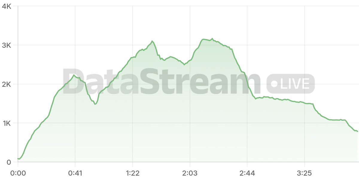 Grafico de conectados del stream