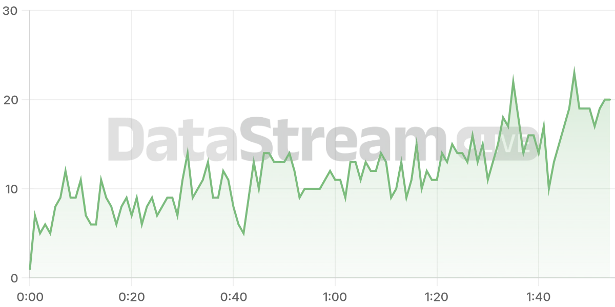 Grafico de conectados del stream