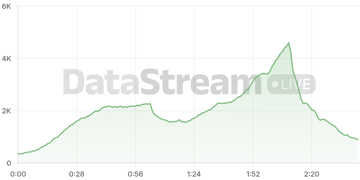 Grafico de conectados del stream