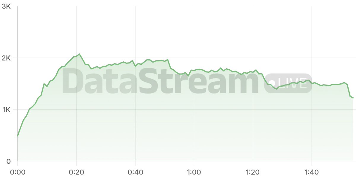 Grafico de conectados del stream