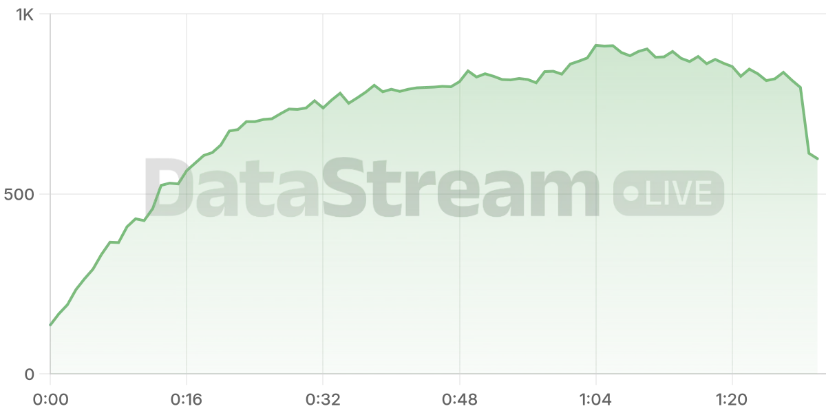 Grafico de conectados del stream