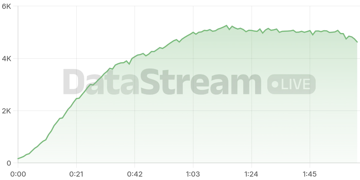 Grafico de conectados del stream