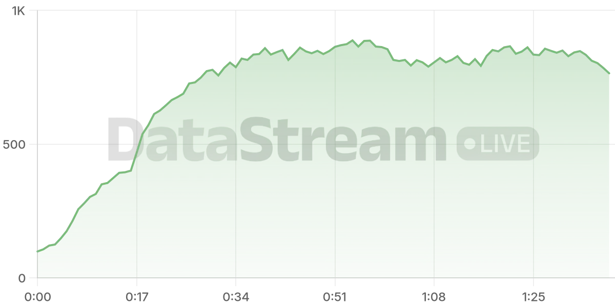 Grafico de conectados del stream