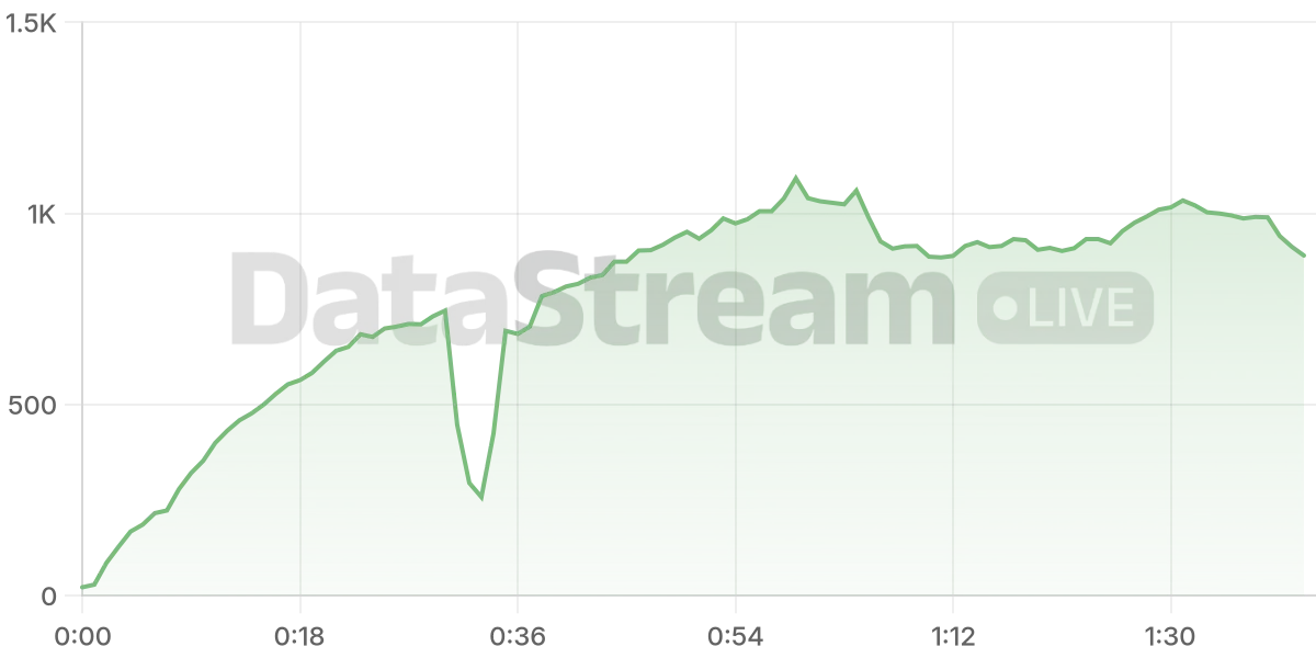 Grafico de conectados del stream