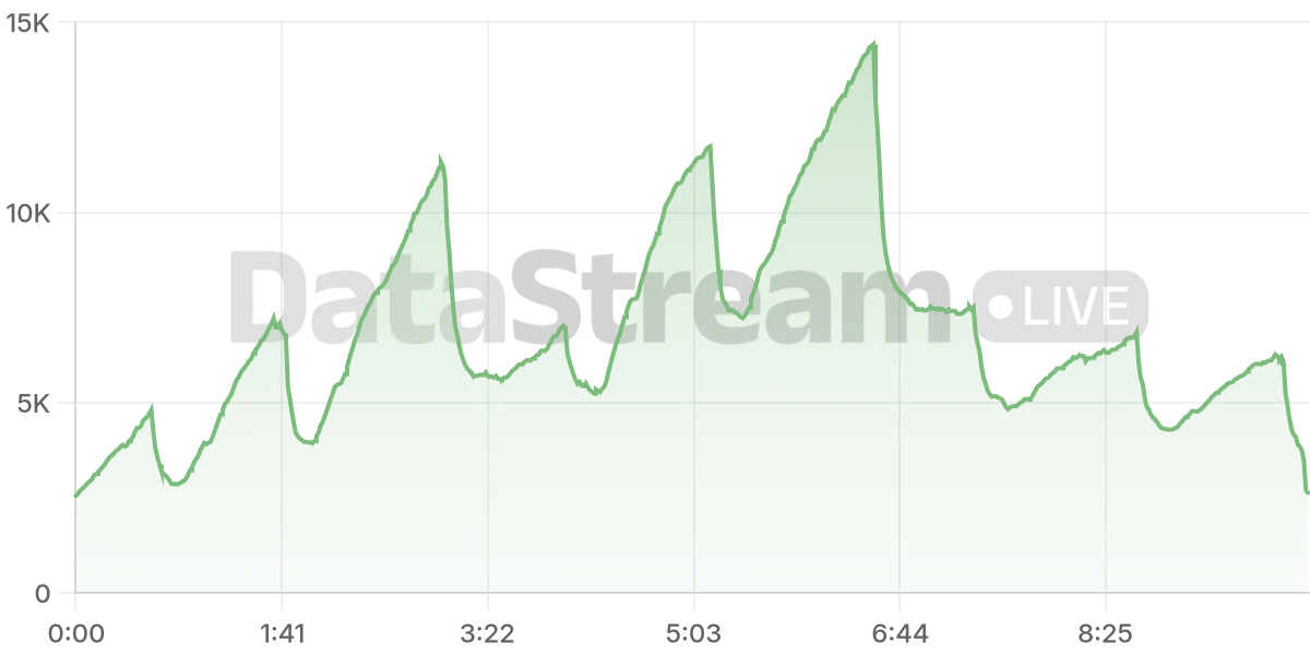 Grafico de conectados del stream