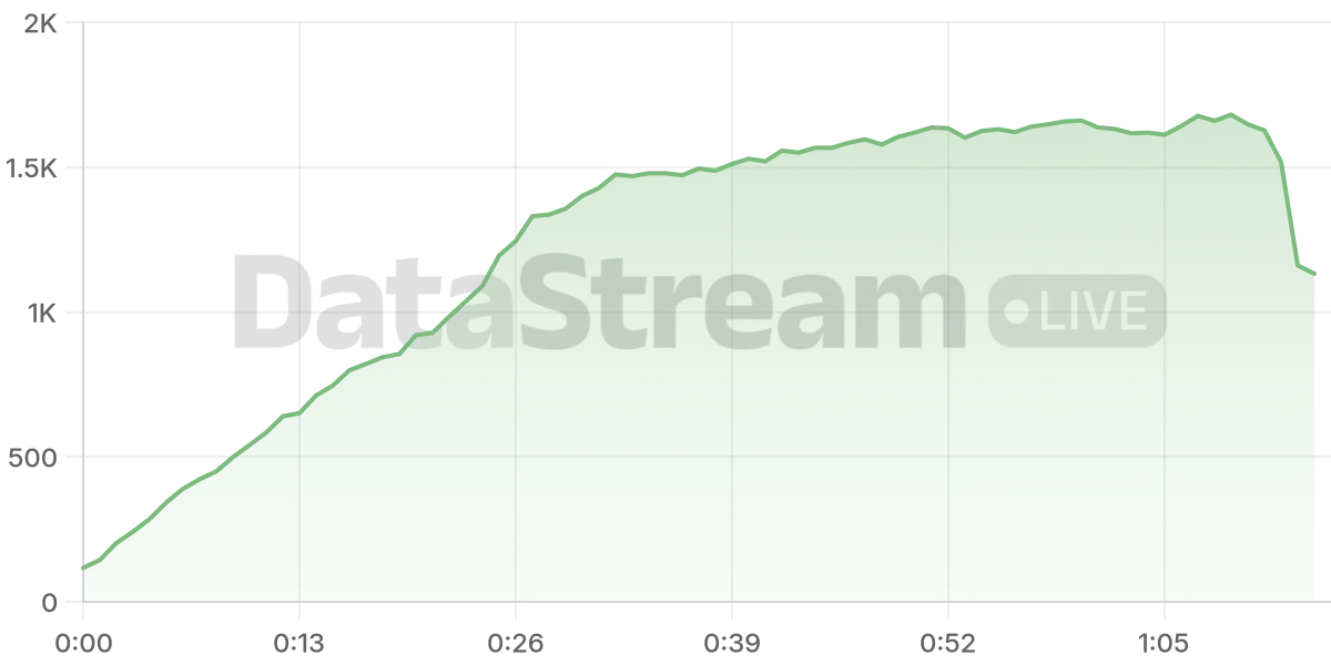 Grafico de conectados del stream