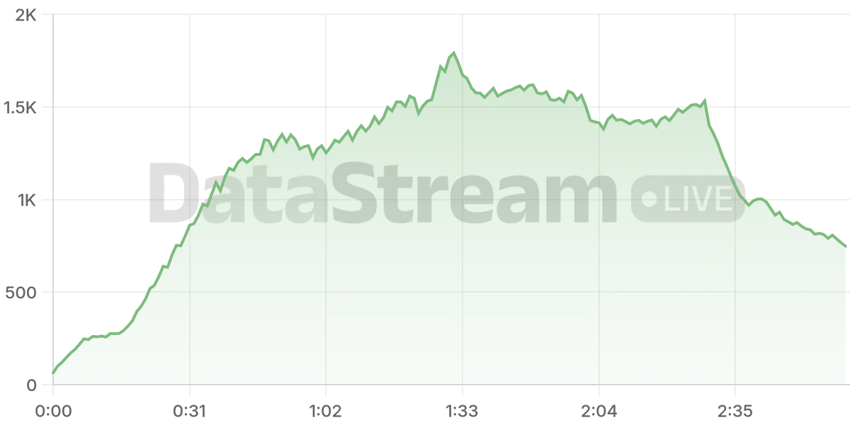Grafico de conectados del stream