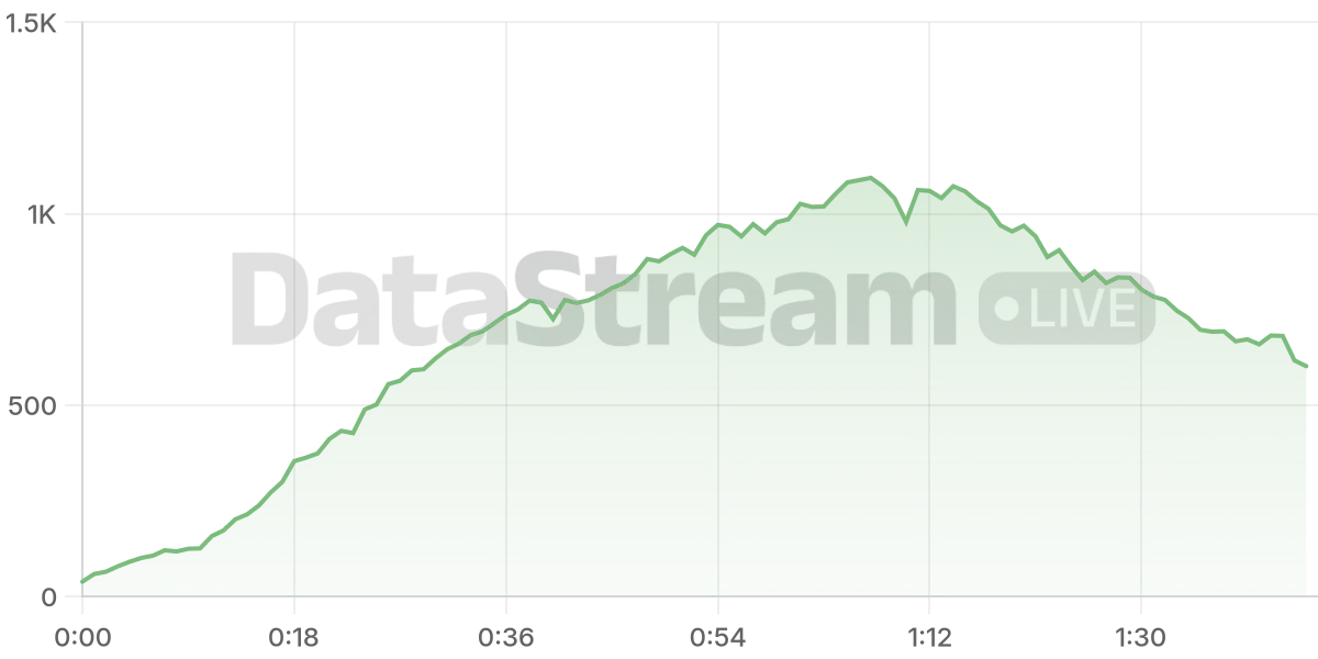 Grafico de conectados del stream