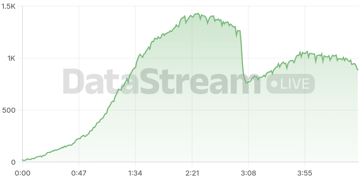 Grafico de conectados del stream