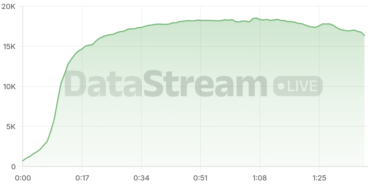 Grafico de conectados del stream
