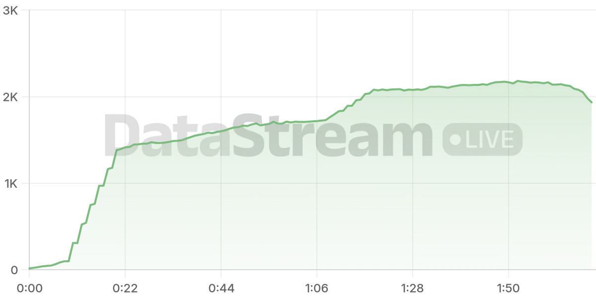 Grafico de conectados del stream