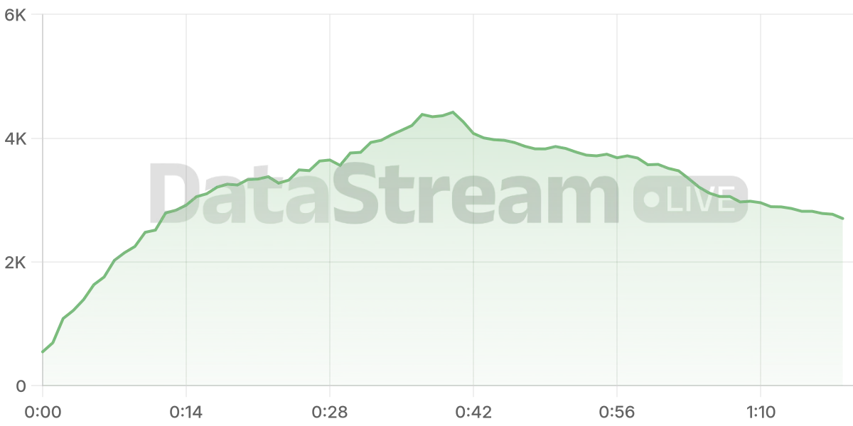 Grafico de conectados del stream