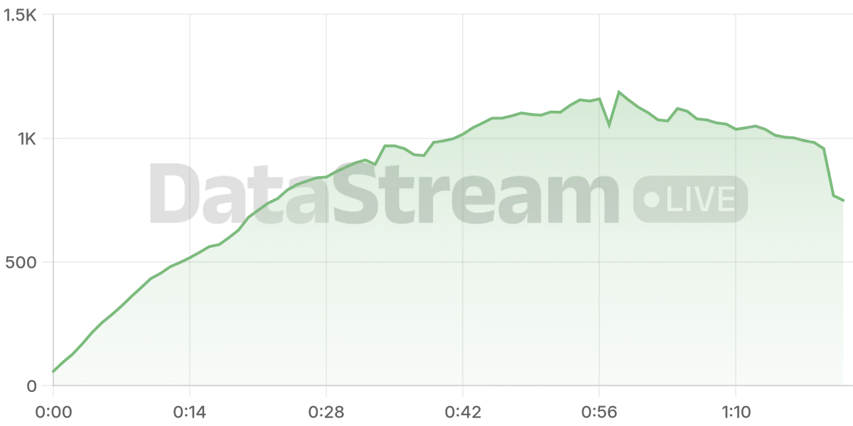 Grafico de conectados del stream
