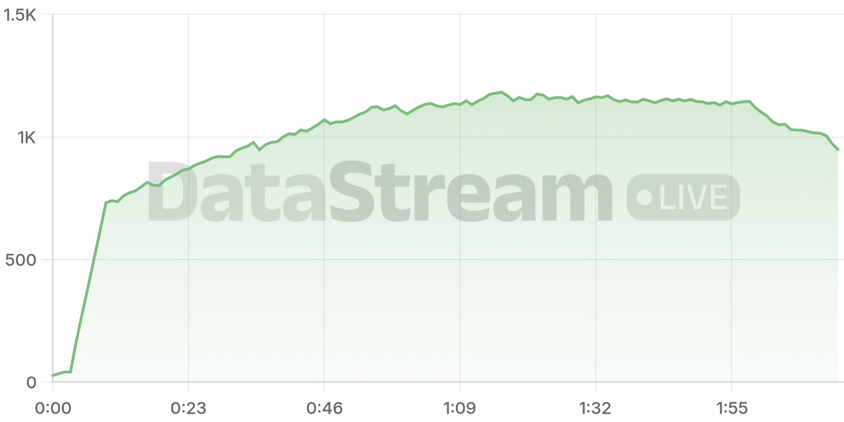 Grafico de conectados del stream